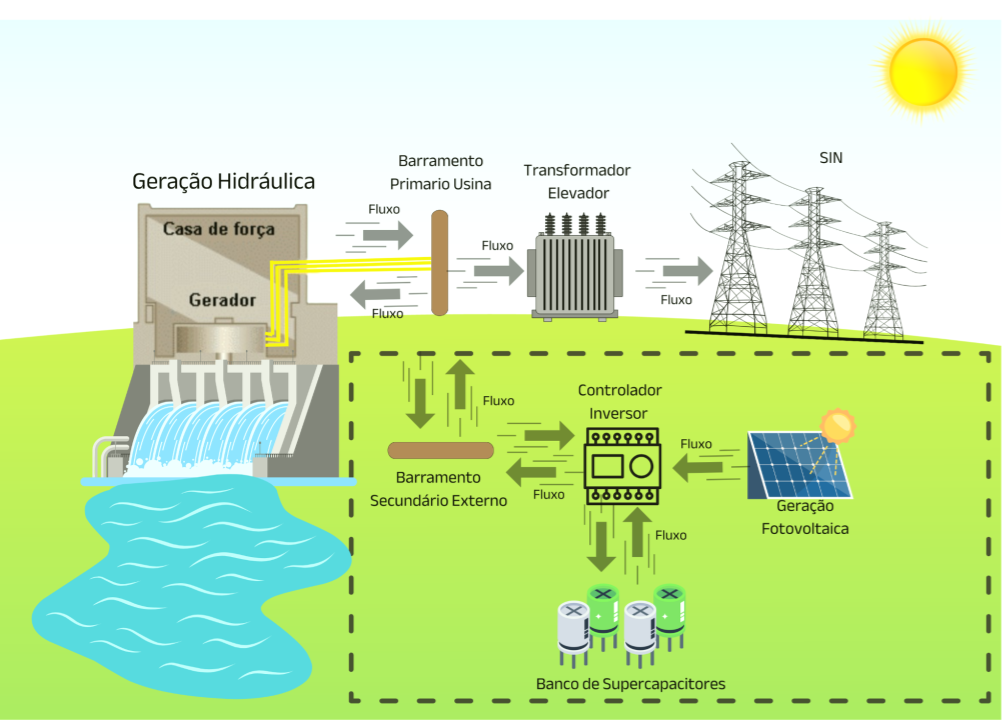 Imagem do projeto: SIG de Aproveitamento Energético do Complexo Hidrelétrico da UHE Belo Monte