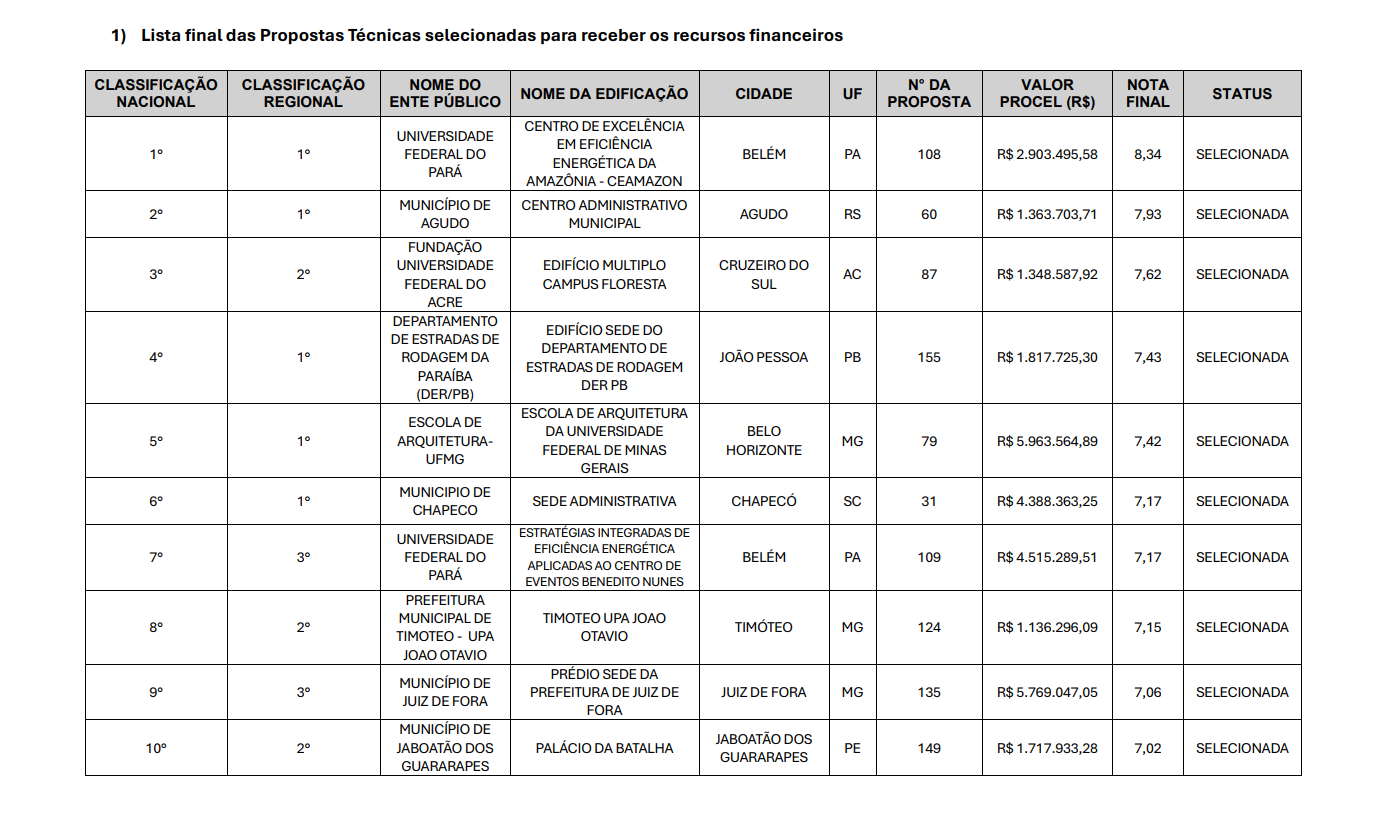 Imagem da notícia: CEAMAZON 1º E 7º LUGAR NACIONAL NO PROCEL ENERGIA ZERO EM PRÉDIOS PÚBLICOS
